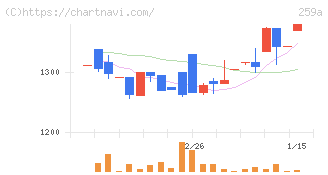 ケイ・ウノ(259A)の日足チャート