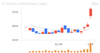 日水コン(261A)の日足チャート