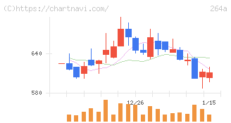 Ｓｃｈｏｏ(264A)の日足チャート