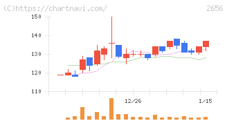 ベクターホールディングス(2656)の日足チャート