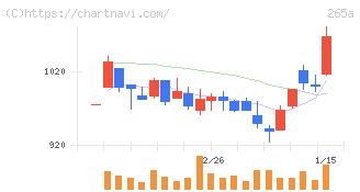 Ｈｍｃｏｍｍ(265A)の日足チャート