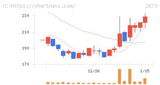 夢みつけ隊(2673)の日足チャート