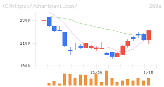 Ｓａｐｅｅｔ(269A)の日足チャート