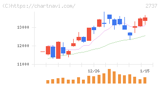 トーメンデバイス(2737)の日足チャート