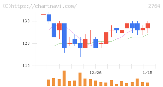ひらまつ(2764)の日足チャート