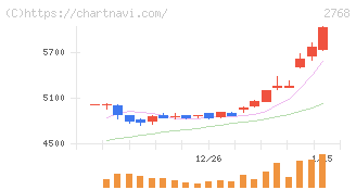 双日(2768)の日足チャート