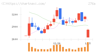 ククレブ・アドバイザーズ(276A)の日足チャート