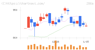 ユカリア(286A)の日足チャート
