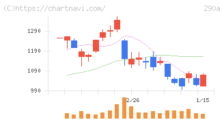 Ｓｙｎｓｐｅｃｔｉｖｅ(290A)の日足チャート