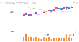 なとり(2922)の日足チャート
