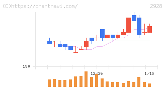 ＲＩＺＡＰグループ(2928)の日足チャート