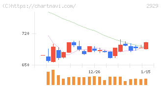 ファーマフーズ(2929)の日足チャート
