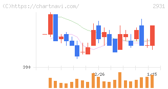 ユーグレナ(2931)の日足チャート