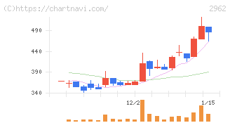 テクニスコ(2962)の日足チャート