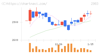 アールプランナー(2983)の日足チャート