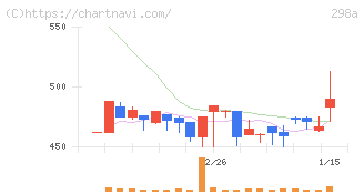 ＧＶＡ　ＴＥＣＨ(298A)の日足チャート