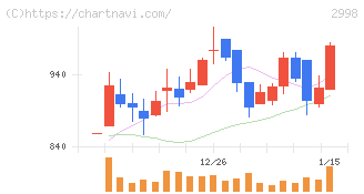クリアル(2998)の日足チャート