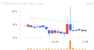 ｖｉｓｕｍｏ(303A)の日足チャート