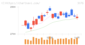 あい　ホールディングス(3076)の日足チャート