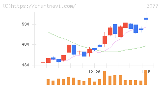 ホリイフードサービス(3077)の日足チャート