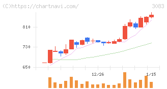スターシーズ(3083)の日足チャート