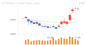 三越伊勢丹ホールディングス(3099)の日足チャート