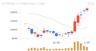 日東紡(3110)の日足チャート