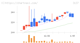 ファンデリー(3137)の日足チャート