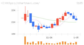 夢展望(3185)の日足チャート