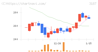 ミラタップ(3187)の日足チャート