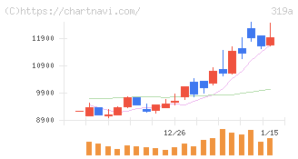 技術承継機構(319A)の日足チャート