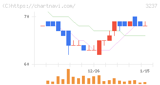 イントランス(3237)の日足チャート