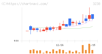 セントラル総合開発(3238)の日足チャート