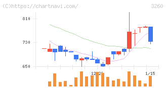 エスポア(3260)の日足チャート
