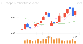 ムゲンエステート(3299)の日足チャート