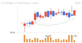 アンビション　ＤＸ　ホールディングス(3300)の日足チャート