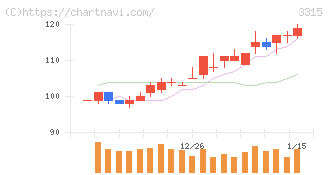 日本コークス工業(3315)の日足チャート