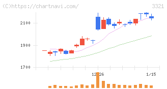 ミタチ産業(3321)の日足チャート