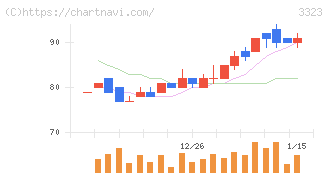 レカム(3323)の日足チャート