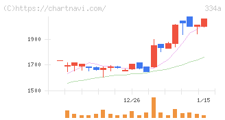 ビジュアル・プロセッシング・ジャパン(334A)の日足チャート