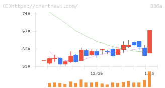ダイナミックマッププラットフォーム(336A)の日足チャート