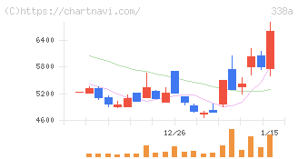 ＺｅｎｍｕＴｅｃｈ(338A)の日足チャート