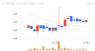 北紡(3409)の日足チャート