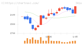 トヨコー(341A)の日足チャート