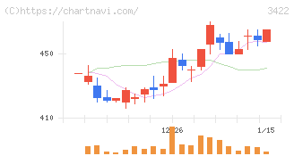 Ｊ－ＭＡＸ(3422)の日足チャート