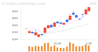 ＳＵＭＣＯ(3436)の日足チャート
