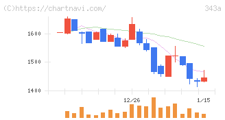 ＩＡＣＥトラベル(343A)の日足チャート