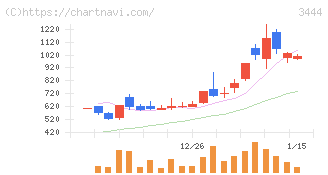 菊池製作所(3444)の日足チャート