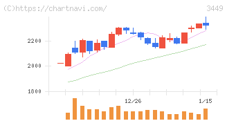 テクノフレックス(3449)の日足チャート