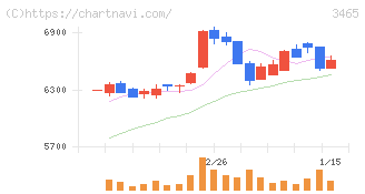 ケイアイスター不動産(3465)の日足チャート